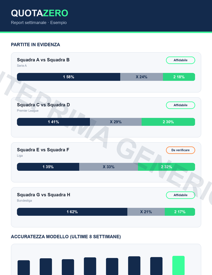 Esempio di pagina del report settimanale QuotaZero, con partite in evidenza, probabilità 1-X-2 e grafico di accuratezza del modello